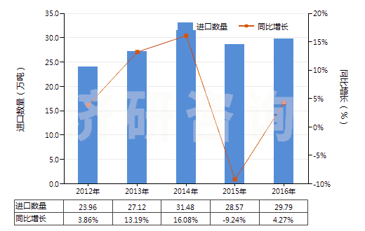 2012-2016年中國聚酰胺-6（6的切片）(HS39081011)進口量及增速統(tǒng)計